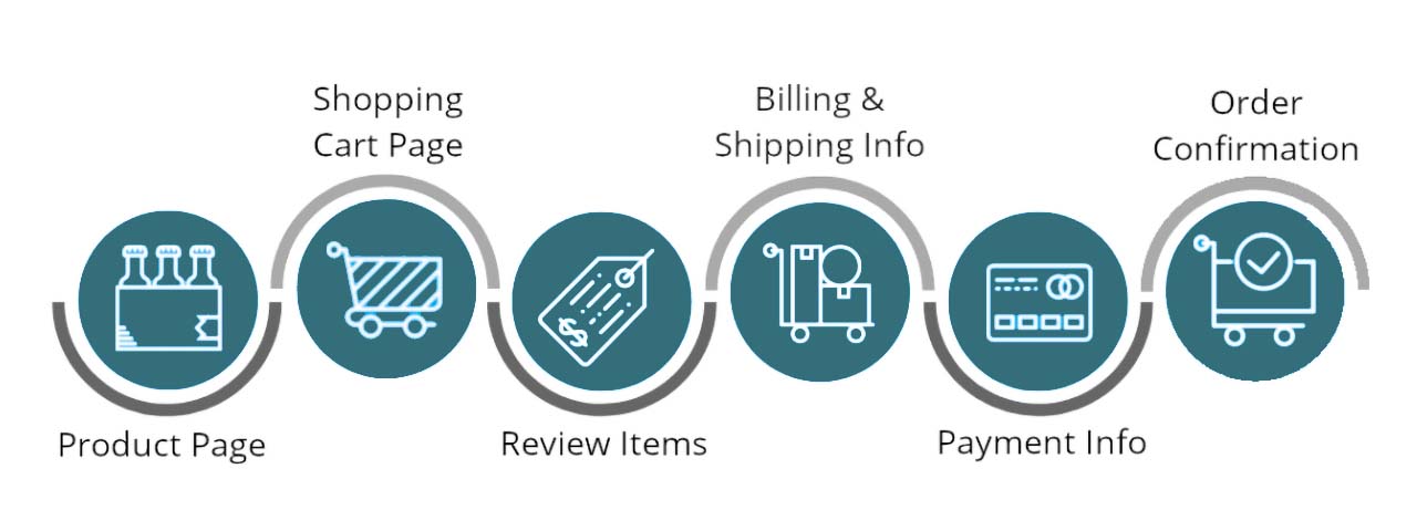 PixoLabo - The typical e-commerce checkout process