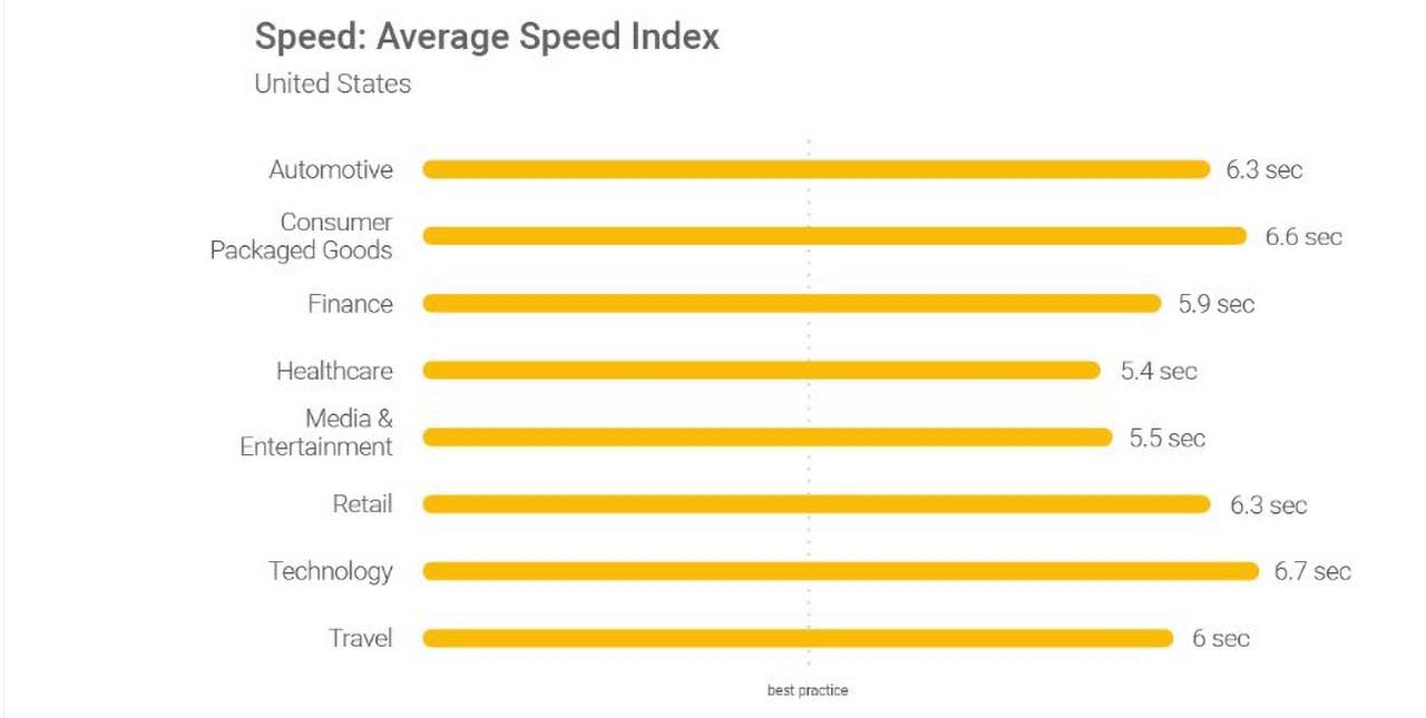 US page speed index 2022