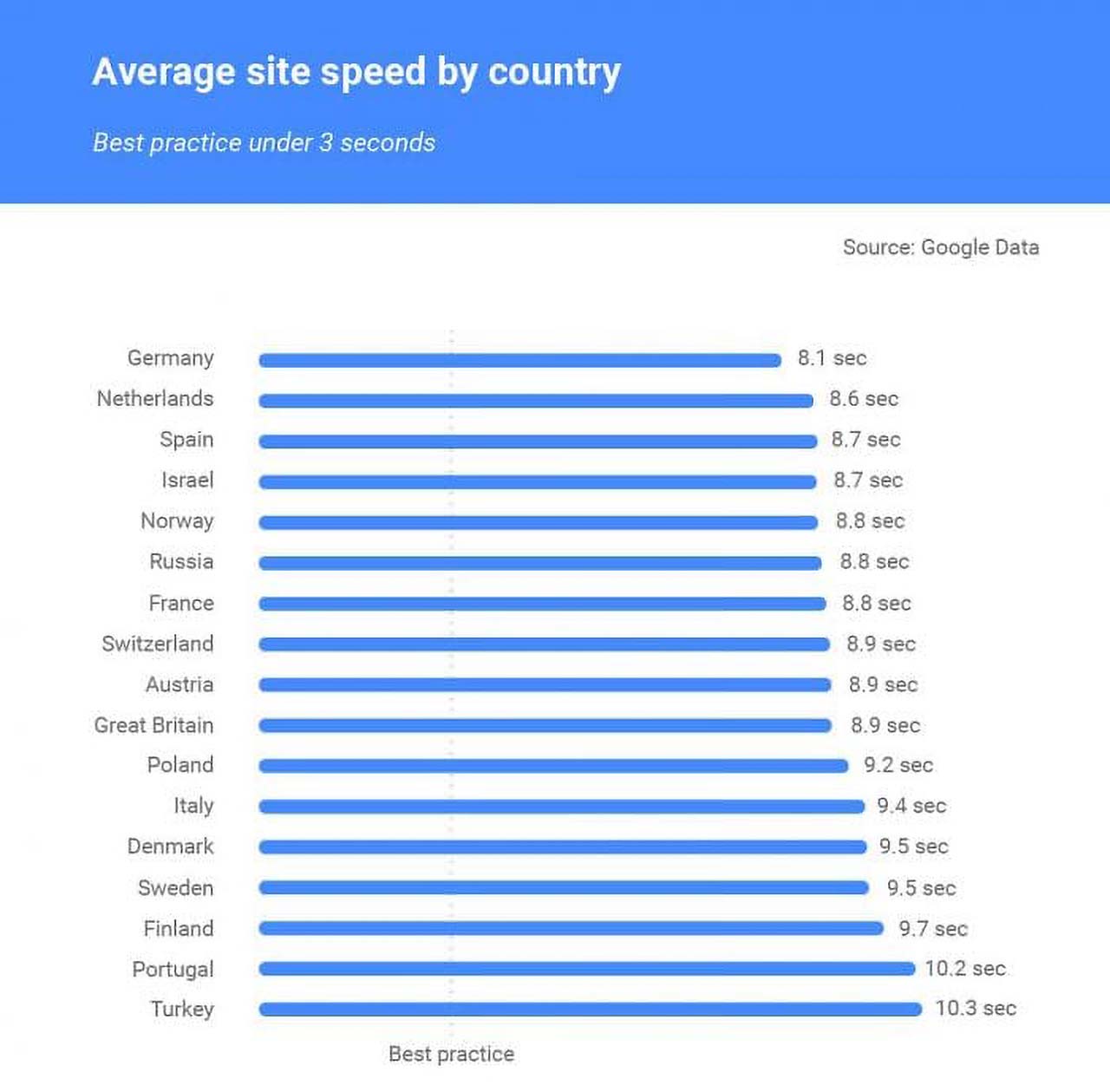 average page speed by country 2022