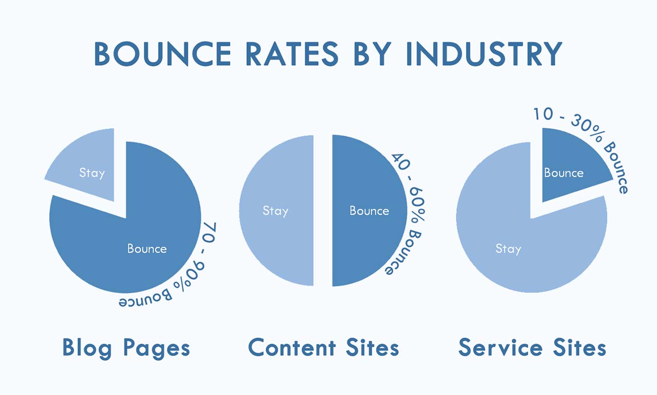 PixoLabo - Website Bounce Rates by Industry